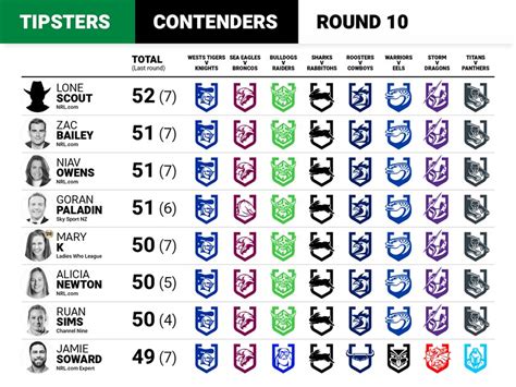 NRL Tipping 2021: Round 10 .